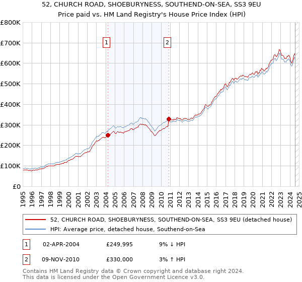 52, CHURCH ROAD, SHOEBURYNESS, SOUTHEND-ON-SEA, SS3 9EU: Price paid vs HM Land Registry's House Price Index