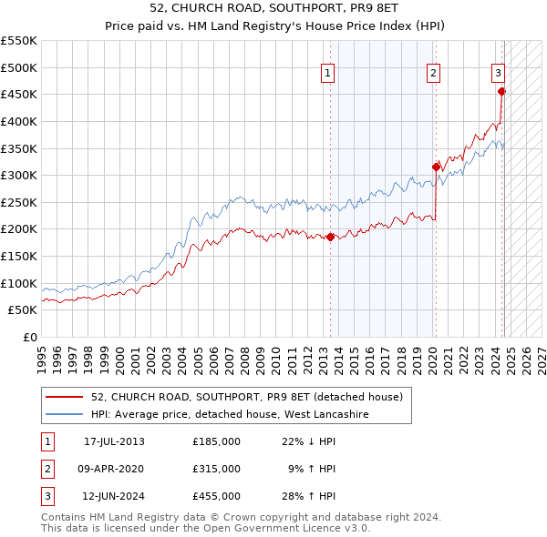 52, CHURCH ROAD, SOUTHPORT, PR9 8ET: Price paid vs HM Land Registry's House Price Index