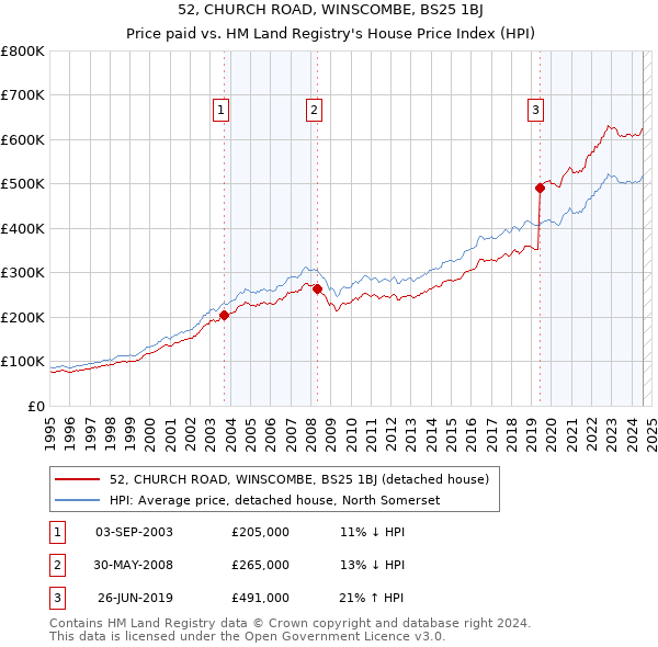 52, CHURCH ROAD, WINSCOMBE, BS25 1BJ: Price paid vs HM Land Registry's House Price Index