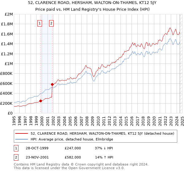 52, CLARENCE ROAD, HERSHAM, WALTON-ON-THAMES, KT12 5JY: Price paid vs HM Land Registry's House Price Index