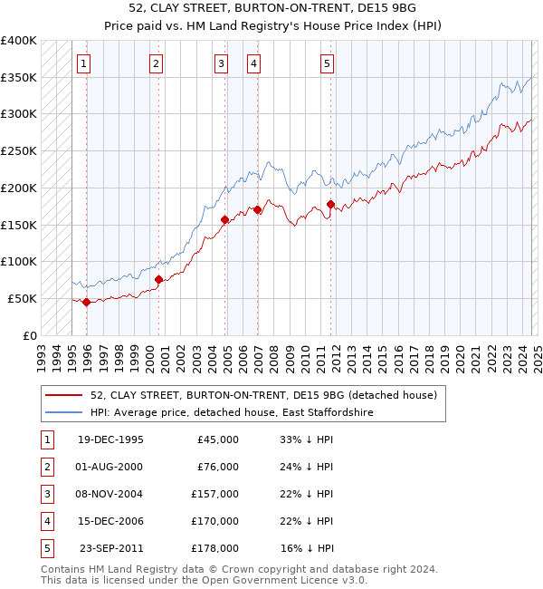 52, CLAY STREET, BURTON-ON-TRENT, DE15 9BG: Price paid vs HM Land Registry's House Price Index