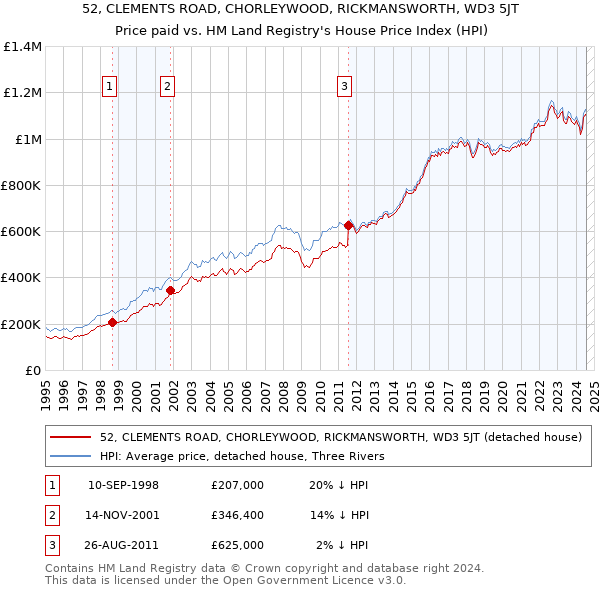 52, CLEMENTS ROAD, CHORLEYWOOD, RICKMANSWORTH, WD3 5JT: Price paid vs HM Land Registry's House Price Index