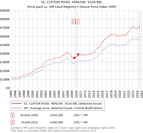 52, CLIFTON ROAD, HENLOW, SG16 6BL: Price paid vs HM Land Registry's House Price Index