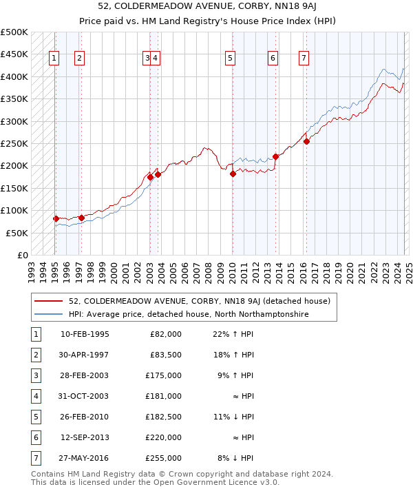 52, COLDERMEADOW AVENUE, CORBY, NN18 9AJ: Price paid vs HM Land Registry's House Price Index