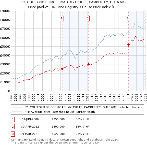 52, COLEFORD BRIDGE ROAD, MYTCHETT, CAMBERLEY, GU16 6DT: Price paid vs HM Land Registry's House Price Index