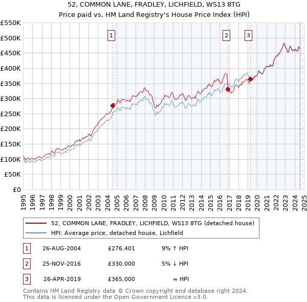 52, COMMON LANE, FRADLEY, LICHFIELD, WS13 8TG: Price paid vs HM Land Registry's House Price Index