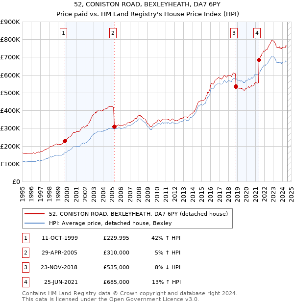 52, CONISTON ROAD, BEXLEYHEATH, DA7 6PY: Price paid vs HM Land Registry's House Price Index