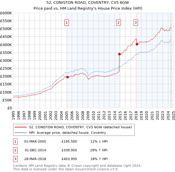 52, CONISTON ROAD, COVENTRY, CV5 6GW: Price paid vs HM Land Registry's House Price Index