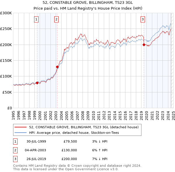 52, CONSTABLE GROVE, BILLINGHAM, TS23 3GL: Price paid vs HM Land Registry's House Price Index