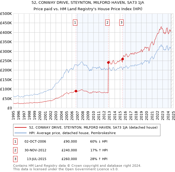 52, CONWAY DRIVE, STEYNTON, MILFORD HAVEN, SA73 1JA: Price paid vs HM Land Registry's House Price Index