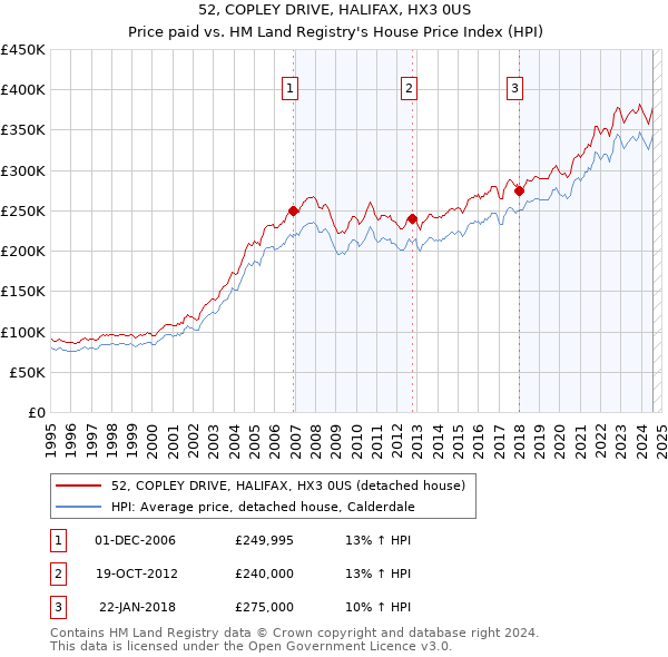 52, COPLEY DRIVE, HALIFAX, HX3 0US: Price paid vs HM Land Registry's House Price Index