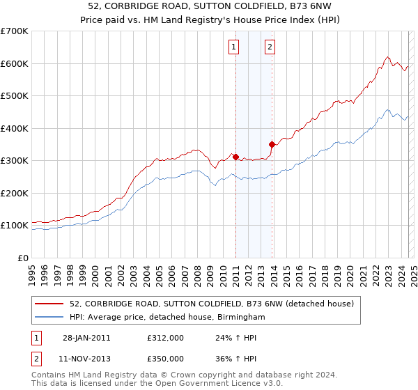 52, CORBRIDGE ROAD, SUTTON COLDFIELD, B73 6NW: Price paid vs HM Land Registry's House Price Index