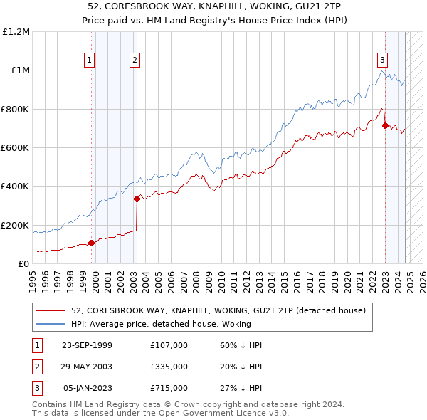 52, CORESBROOK WAY, KNAPHILL, WOKING, GU21 2TP: Price paid vs HM Land Registry's House Price Index