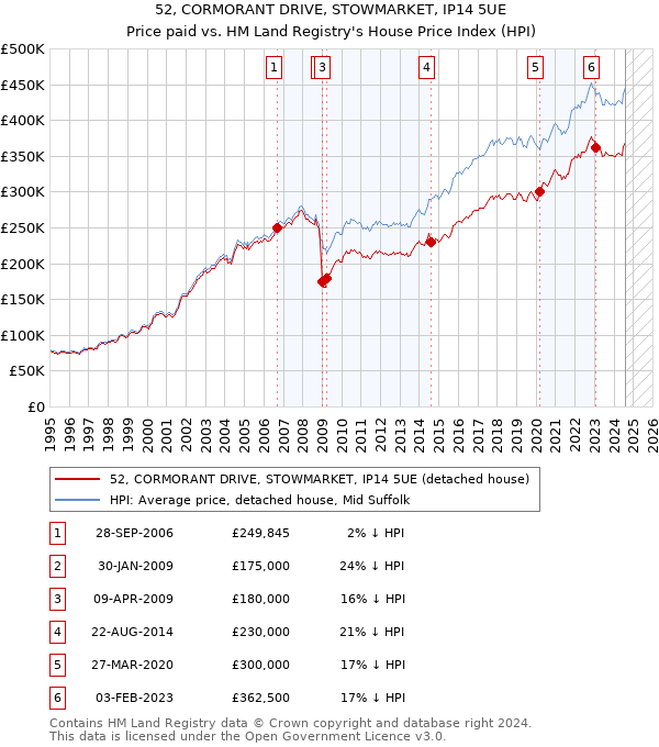 52, CORMORANT DRIVE, STOWMARKET, IP14 5UE: Price paid vs HM Land Registry's House Price Index