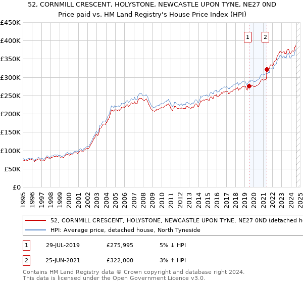 52, CORNMILL CRESCENT, HOLYSTONE, NEWCASTLE UPON TYNE, NE27 0ND: Price paid vs HM Land Registry's House Price Index