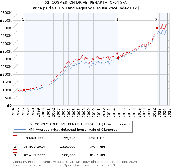 52, COSMESTON DRIVE, PENARTH, CF64 5FA: Price paid vs HM Land Registry's House Price Index