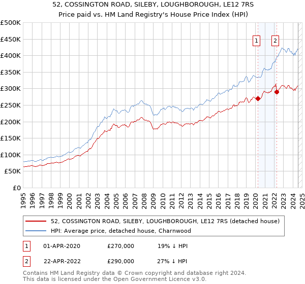 52, COSSINGTON ROAD, SILEBY, LOUGHBOROUGH, LE12 7RS: Price paid vs HM Land Registry's House Price Index