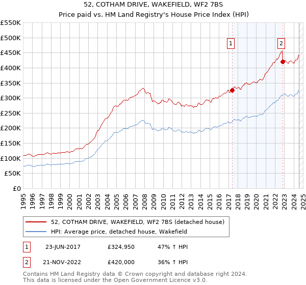 52, COTHAM DRIVE, WAKEFIELD, WF2 7BS: Price paid vs HM Land Registry's House Price Index