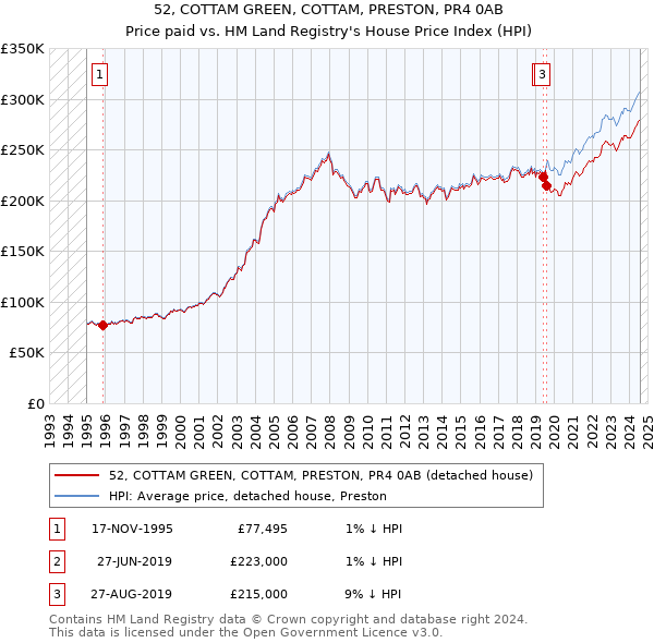 52, COTTAM GREEN, COTTAM, PRESTON, PR4 0AB: Price paid vs HM Land Registry's House Price Index