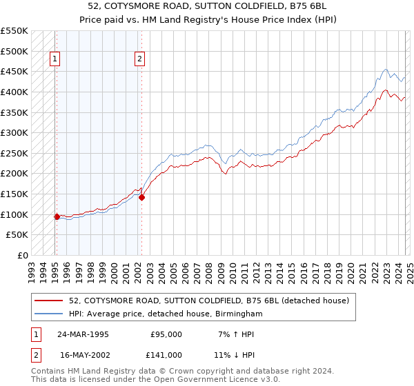 52, COTYSMORE ROAD, SUTTON COLDFIELD, B75 6BL: Price paid vs HM Land Registry's House Price Index