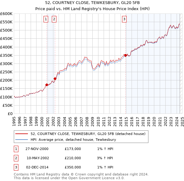 52, COURTNEY CLOSE, TEWKESBURY, GL20 5FB: Price paid vs HM Land Registry's House Price Index