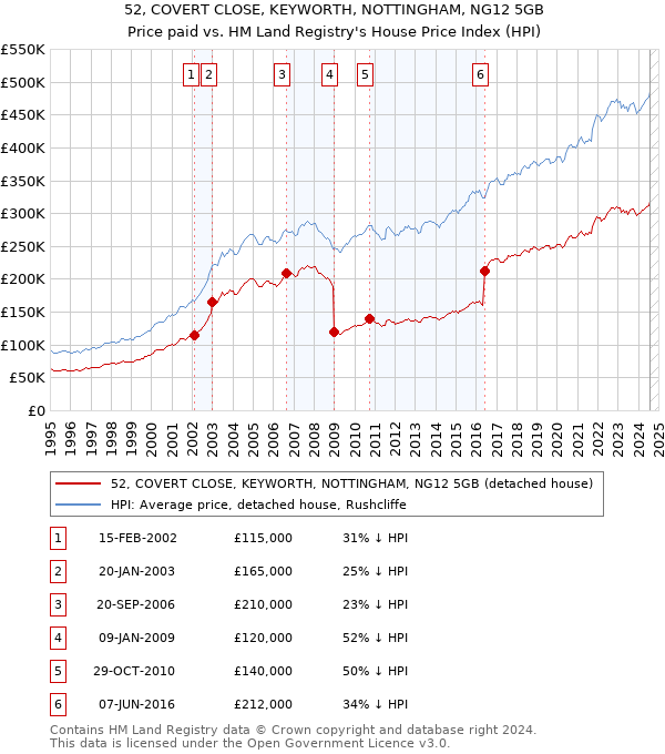 52, COVERT CLOSE, KEYWORTH, NOTTINGHAM, NG12 5GB: Price paid vs HM Land Registry's House Price Index