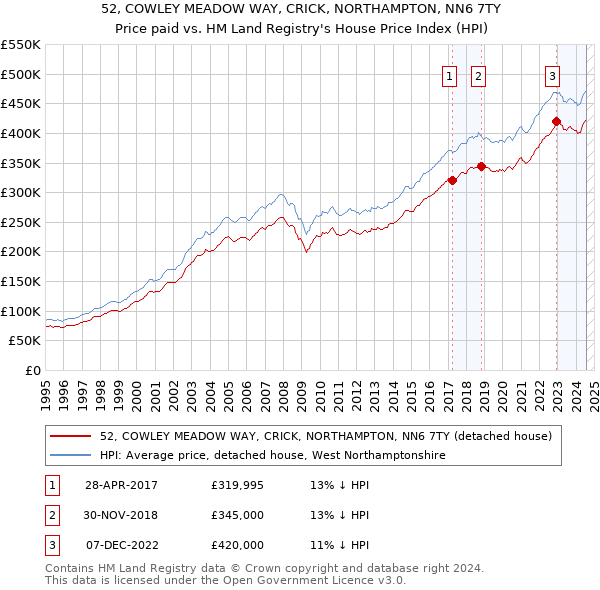 52, COWLEY MEADOW WAY, CRICK, NORTHAMPTON, NN6 7TY: Price paid vs HM Land Registry's House Price Index