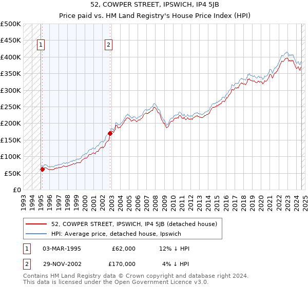 52, COWPER STREET, IPSWICH, IP4 5JB: Price paid vs HM Land Registry's House Price Index