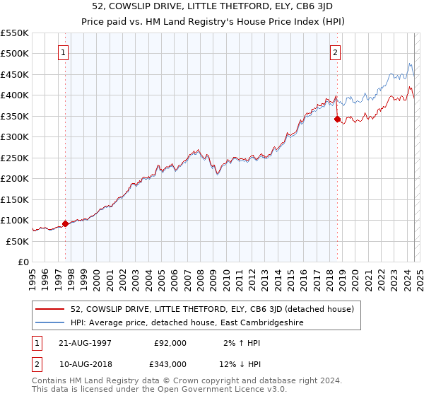 52, COWSLIP DRIVE, LITTLE THETFORD, ELY, CB6 3JD: Price paid vs HM Land Registry's House Price Index