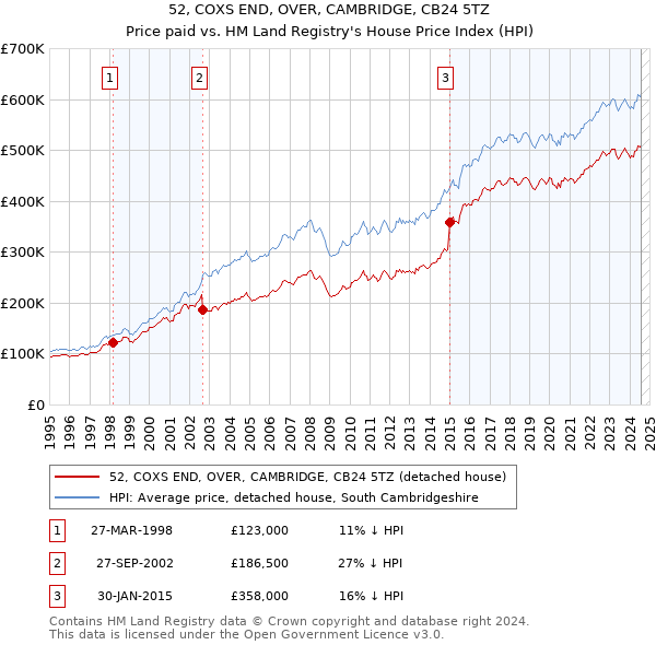 52, COXS END, OVER, CAMBRIDGE, CB24 5TZ: Price paid vs HM Land Registry's House Price Index