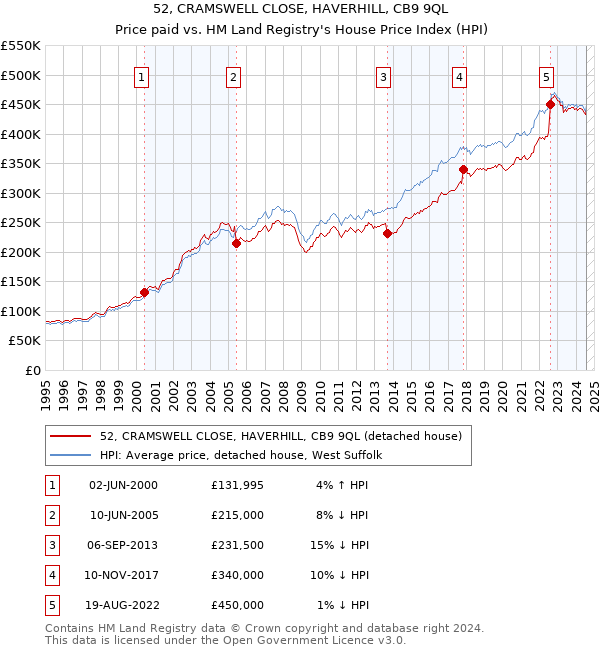 52, CRAMSWELL CLOSE, HAVERHILL, CB9 9QL: Price paid vs HM Land Registry's House Price Index