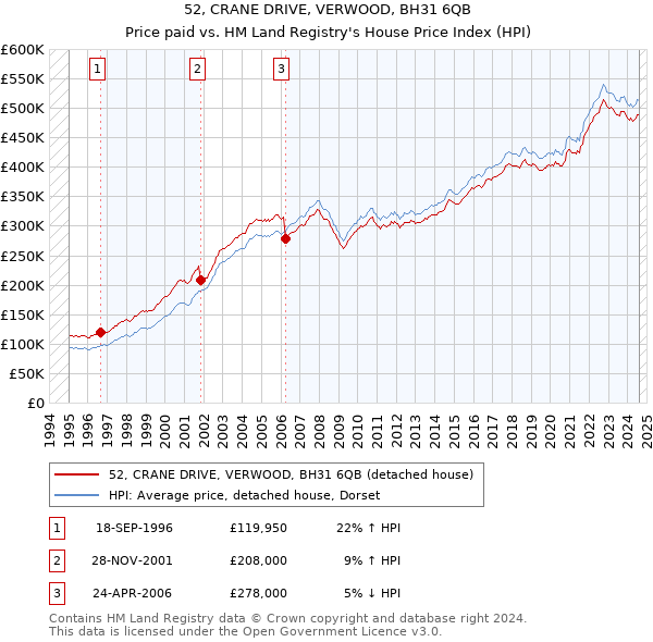 52, CRANE DRIVE, VERWOOD, BH31 6QB: Price paid vs HM Land Registry's House Price Index