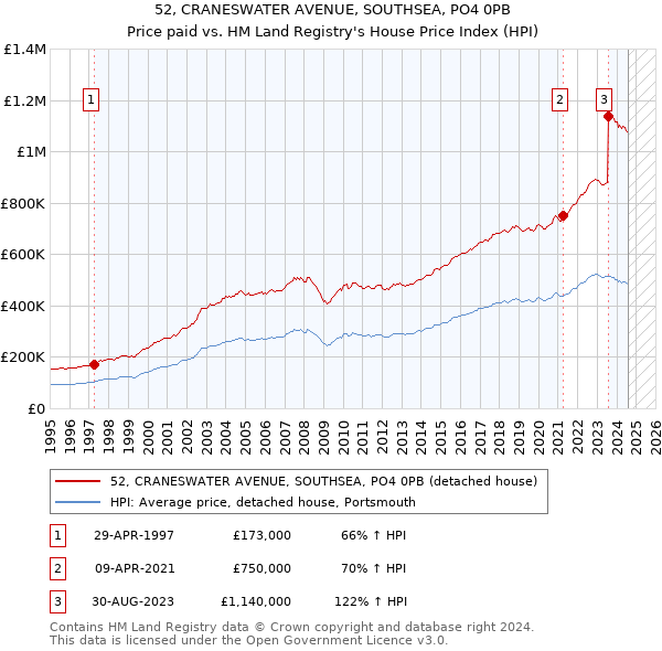 52, CRANESWATER AVENUE, SOUTHSEA, PO4 0PB: Price paid vs HM Land Registry's House Price Index