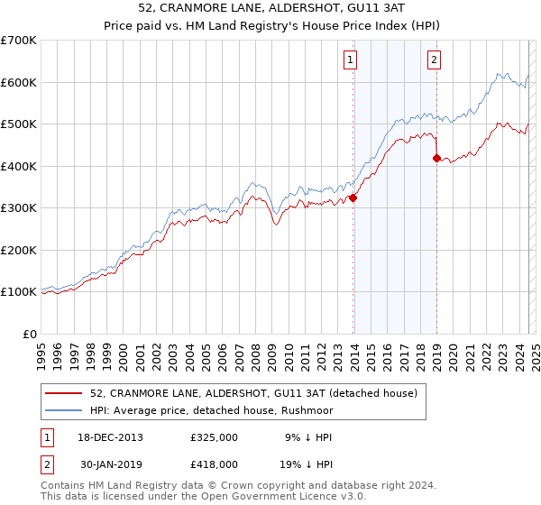 52, CRANMORE LANE, ALDERSHOT, GU11 3AT: Price paid vs HM Land Registry's House Price Index