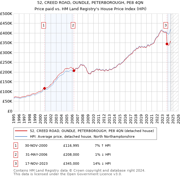 52, CREED ROAD, OUNDLE, PETERBOROUGH, PE8 4QN: Price paid vs HM Land Registry's House Price Index