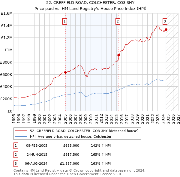 52, CREFFIELD ROAD, COLCHESTER, CO3 3HY: Price paid vs HM Land Registry's House Price Index