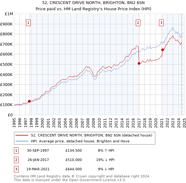 52, CRESCENT DRIVE NORTH, BRIGHTON, BN2 6SN: Price paid vs HM Land Registry's House Price Index