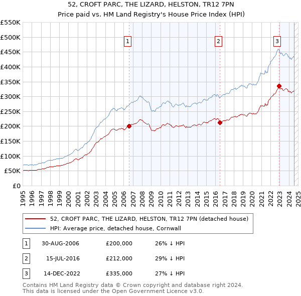 52, CROFT PARC, THE LIZARD, HELSTON, TR12 7PN: Price paid vs HM Land Registry's House Price Index