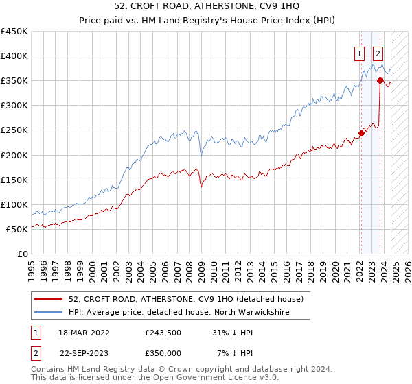 52, CROFT ROAD, ATHERSTONE, CV9 1HQ: Price paid vs HM Land Registry's House Price Index