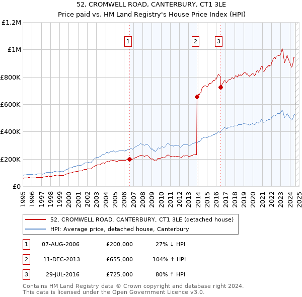 52, CROMWELL ROAD, CANTERBURY, CT1 3LE: Price paid vs HM Land Registry's House Price Index