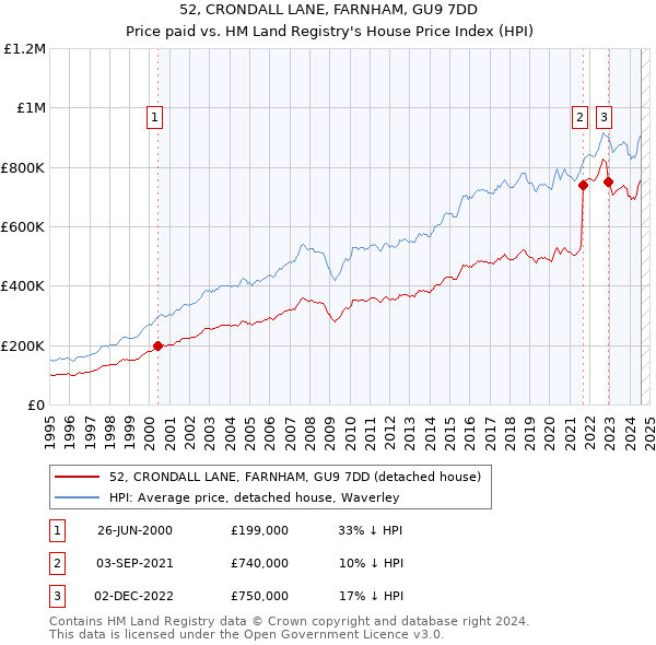 52, CRONDALL LANE, FARNHAM, GU9 7DD: Price paid vs HM Land Registry's House Price Index