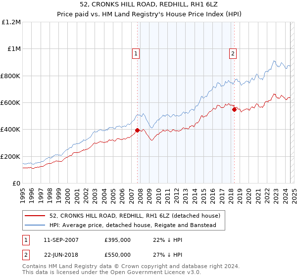 52, CRONKS HILL ROAD, REDHILL, RH1 6LZ: Price paid vs HM Land Registry's House Price Index