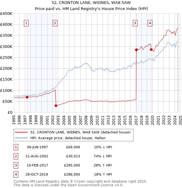 52, CRONTON LANE, WIDNES, WA8 5AW: Price paid vs HM Land Registry's House Price Index