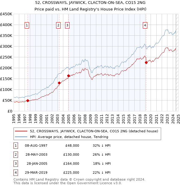 52, CROSSWAYS, JAYWICK, CLACTON-ON-SEA, CO15 2NG: Price paid vs HM Land Registry's House Price Index