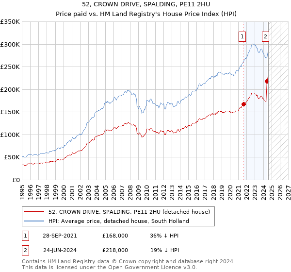 52, CROWN DRIVE, SPALDING, PE11 2HU: Price paid vs HM Land Registry's House Price Index