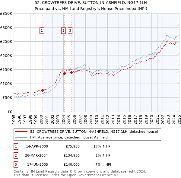 52, CROWTREES DRIVE, SUTTON-IN-ASHFIELD, NG17 1LH: Price paid vs HM Land Registry's House Price Index