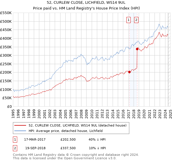 52, CURLEW CLOSE, LICHFIELD, WS14 9UL: Price paid vs HM Land Registry's House Price Index