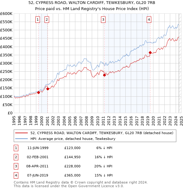 52, CYPRESS ROAD, WALTON CARDIFF, TEWKESBURY, GL20 7RB: Price paid vs HM Land Registry's House Price Index