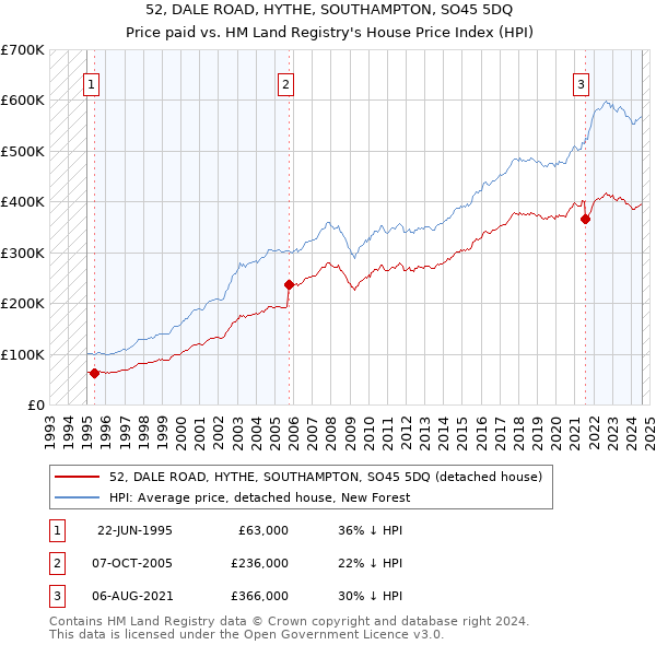 52, DALE ROAD, HYTHE, SOUTHAMPTON, SO45 5DQ: Price paid vs HM Land Registry's House Price Index