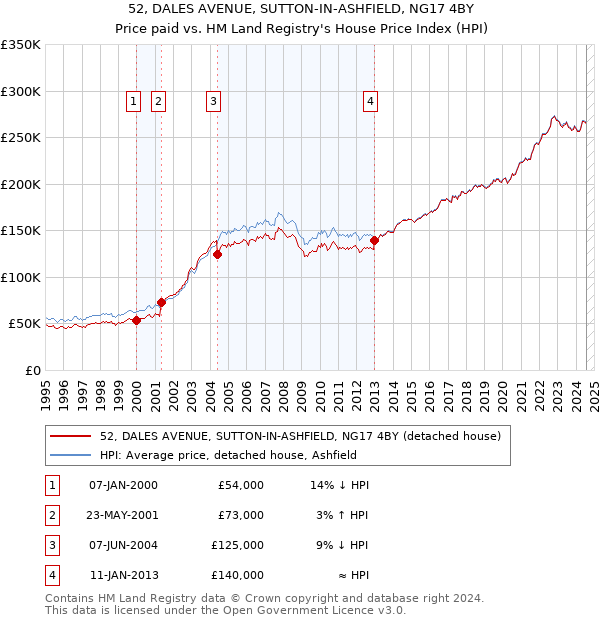 52, DALES AVENUE, SUTTON-IN-ASHFIELD, NG17 4BY: Price paid vs HM Land Registry's House Price Index